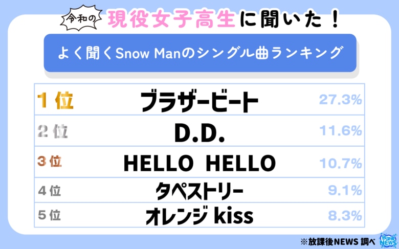 令和の現役女子高生に聞いた！よく聞くSnow Manのシングル曲ランキング 一部を大公開