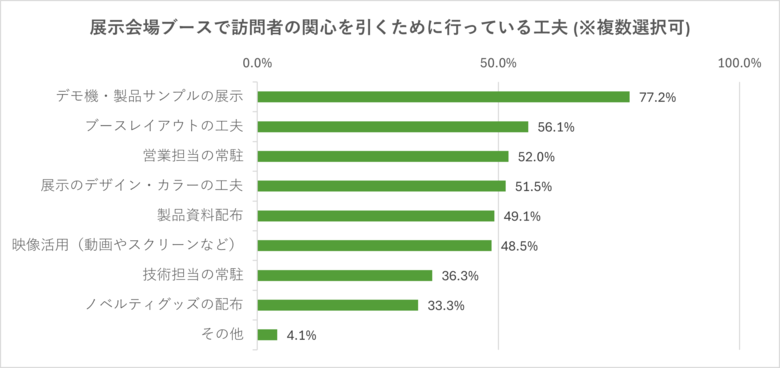 ＜製造業界における展示会の実態を調査＞約8割の企業が「デモ機」「製品サンプル」で来場者の関心を獲得｜成果重視の展示会へ “点”から“線”へのシフト