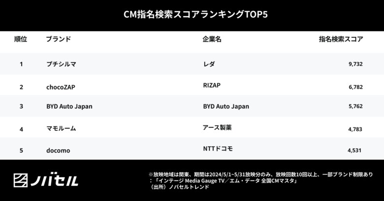テレビCMをきっかけに季節性商品の指名検索が急増