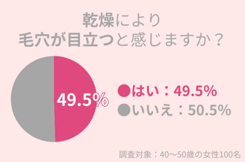49.5%の40代女性が、乾燥により毛穴が目立つと感じる:正しい知識で毛穴レスを目指そう