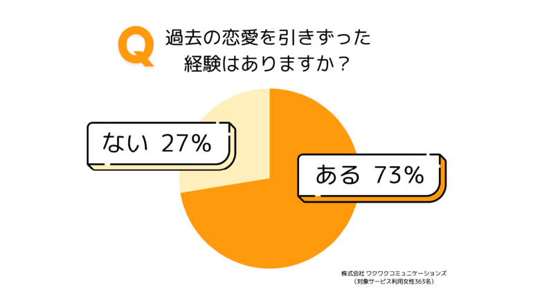 元カレを忘れるには◯◯!? 360人の女子が明かした“失恋リセット術”
