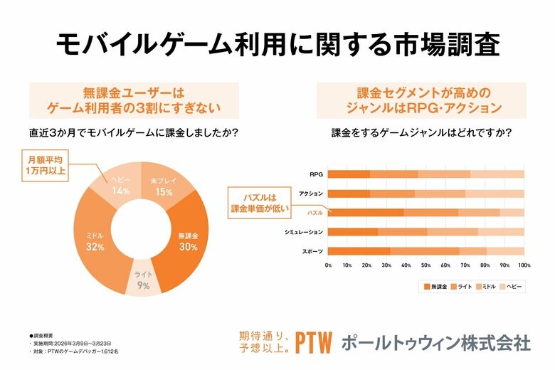 スマホゲームの課金経験86.8%、直近3か月内課金64.7%～ポールトゥウィンの「モバイルゲーム利用実態調査」でヘビーユーザーの複数タイトル横断の利用実態が明らかに～