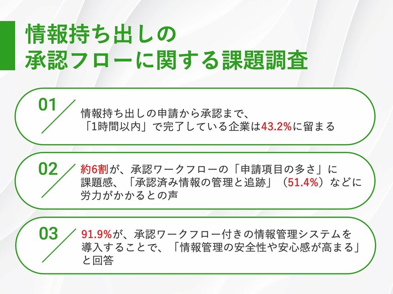 【情報持ち出しの承認における課題とは?】約6割が、承認ワークフローの「申請項目の多さ」に課題感 51.4%から、「承認済み情報の管理と追跡」に労力がかかるとの声