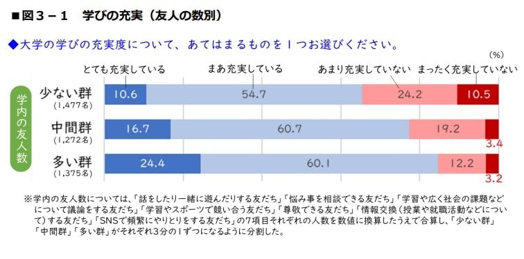 友人の数と学びの充実（提供：ベネッセ教育総合研究所）