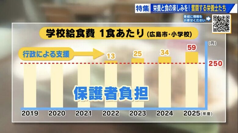 1食あたりの費用が増えても保護者負担を維持