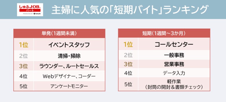 1~3月が始め時!最新版『短期バイトランキング』 ~しゅふJOBパートに掲載中の求人と応募状況から分析~