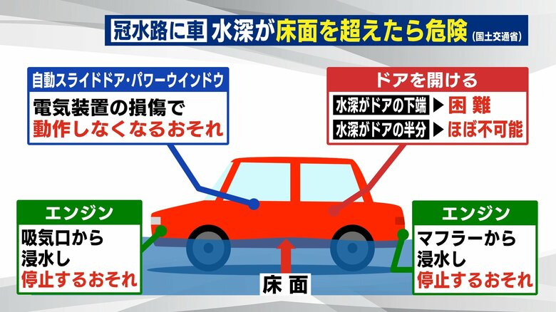 冠水路に車　水深が床面を超えたら危険（出典：国土交通省）