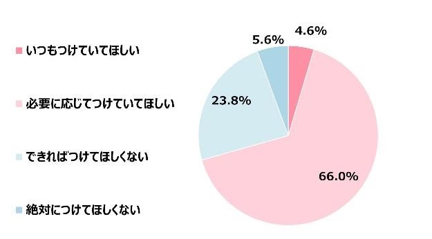 子どものマスク着用についての思い（提供：コールドクター）