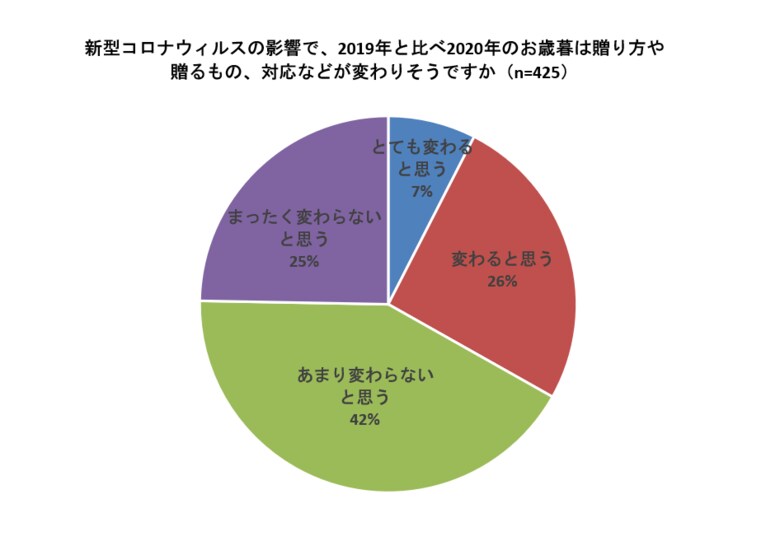 【調査報告】2020年のお歳暮、65%が「通販で送る」~直接配送できるから(62%)、帰省の代わりの贈り物として(15%)~
