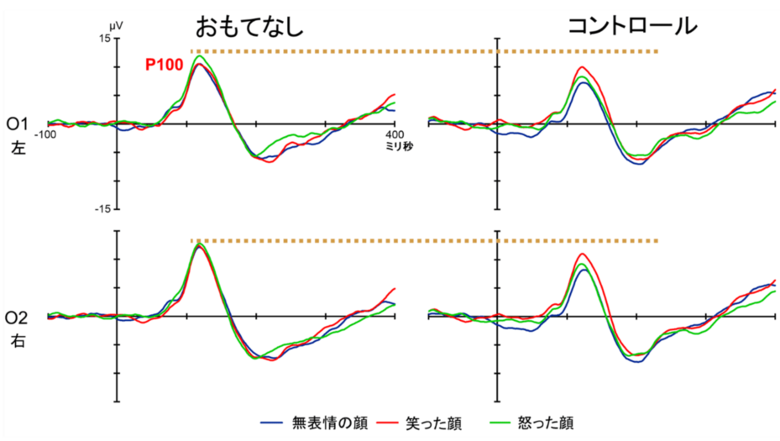 おもてなしグループ（左列）のほうが反応が大きい（出典：自然科学研究機構・生理学研究所）