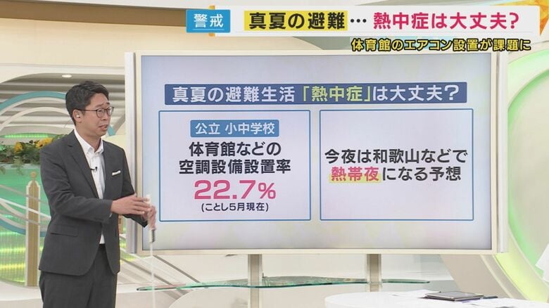 避難先の体育館では、空調設備が整っていないところも
