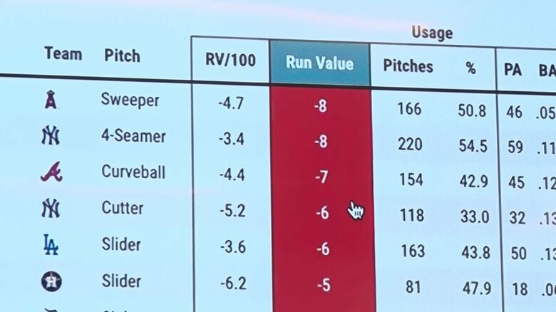どれだけ失点を防いだかを表す数値「Run Value」で大谷のスイーパーは「8失点」を防ぎリーグトップタイ