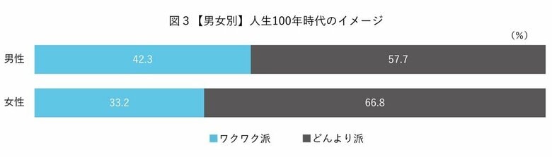男性よりも女性の「ワクワク派」が少ない（提供：ライフシフト・ジャパン）