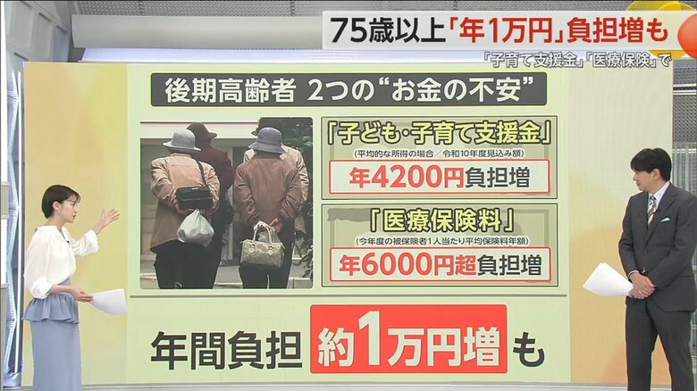 高齢者にとって年間約1万円負担増の場合も