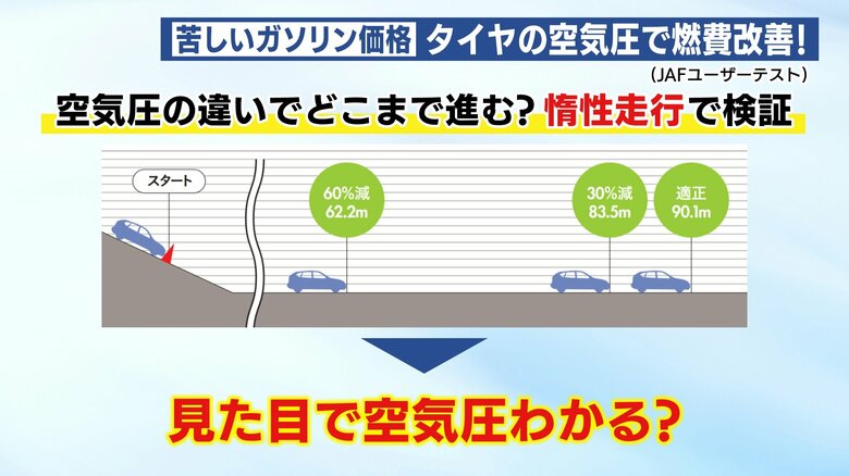 惰性走行にも違いが（JAFユーザーテストより）