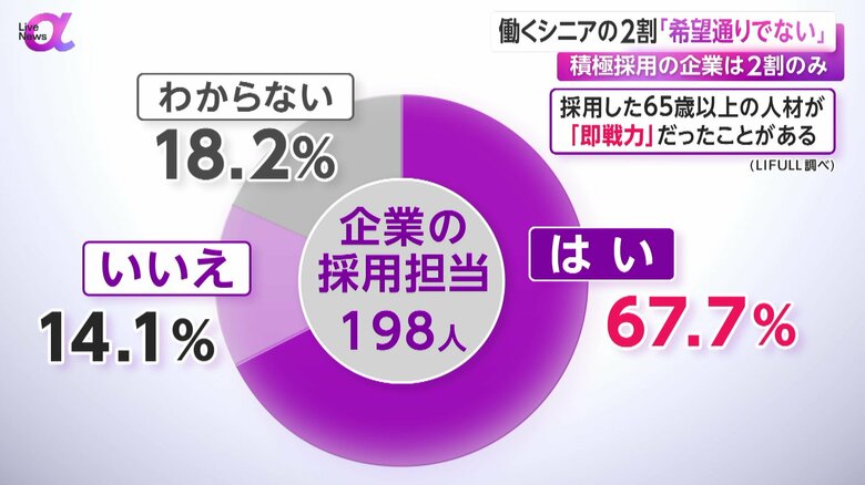 採用した65歳以上の人材が「即戦力」だったことがあると回答した企業の割合