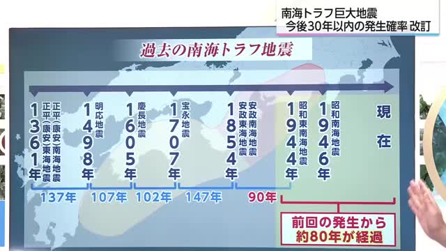 南海トラフ巨大地震　今後30年以内の発生確率「60～90％程度以上」に改訂