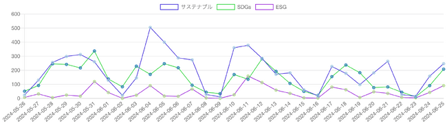 SDGs・ESG・サステナビリティ（サステナブル）を見出しに含む記事の推移