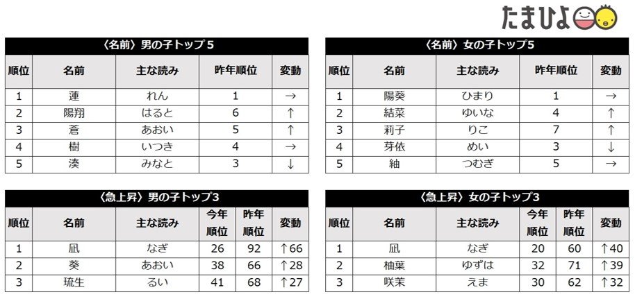 たまひよ 赤ちゃんの名前ランキング 男の子 蓮 3年連続 女の子 陽葵 5年連続1位 凪 が男女ともに急上昇 コロナ禍 ジェンダーレス 話題のドラマなど世相を反映