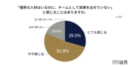 8割の企業が「優秀な人材はいるのに成果が出ない」。チームビルディングを組織の成果につなげる取り組みに