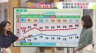 北海道【菅井さんの天気予報 22日(月)】日本一遅いサクラが開花！最新の10日間予報＆台風7号情報