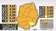 インフルエンザ新規患者数が2週連続増加　1医療機関当たり5.66人　二戸や久慈など流行続く　岩手県