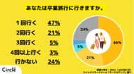 【Z世代のホンネ調査】25卒大学生の76%が「卒業旅行に行く」と回答。一方で2割が「物価高で国内旅行に変更した」