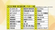 高市首相「働いて×5」流行語大賞受賞　“5回”は「その場の雰囲気」と明らかに　トップ10の注目ワードを振り返る