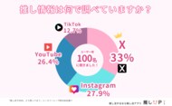 推し活のSNS活用率、Xが33%、Instagramが27.9%。SNSの利用目的No.1が”情報収集”推し活ユーザーのリアルなSNS事情を大調査!【推しUP!より】