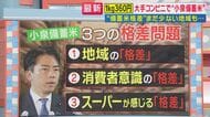 「小泉備蓄米」3つの格差が浮き彫りに　地方や中小スーパーで「不公平感」中堅スーパー「コメの売り上げは変わらない」「行列」より「普段米」を選ぶ消費者心理も
