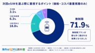海外渡航者146名に聞いた通信手段、最多は「eSIM」43.8% 。利用者の6割超が無制限プランを選択【2025年以降の海外通信調査】