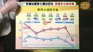 今週は雨の日も 季節外れの暑さいつまで続く?【ただいま天気 10/11】