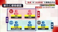 〈新型コロナ〉新たに12人の感染確認 “会食”や“スイミングスクール”で感染広がる【新潟】