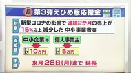 新型コロナ感染304人 県が新たな経済支援策 「感染対策を強めながら仕事・暮らしを維持」【愛媛】