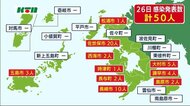 【新型コロナ】新たに50人の感染発表 抗体カクテル療法開始【長崎県】