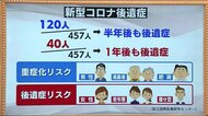 新型コロナ感染者の4人に1人は半年後も後遺症…男性よりも女性の方が多い傾向
