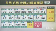 【速報】大阪で新たに79人の感染確認 感染者17人の死亡確認