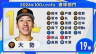 【プロ野球100人分の1位】直球No.1は読売ジャイアンツの守護神・大勢投手「他の投手と違う動きをする」ストレート　現役選手100人に独自調査2024