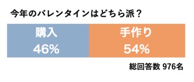 【意識調査】2021年バレンタインはどう過ごす!?新婚夫婦のチョコレート、デート事情を976人へアンケートを実施。