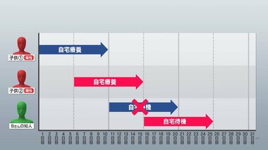 子供の感染急増! 症状は?どのくらいで回復?「出口が見えない」自宅待機…家庭内感染の余波