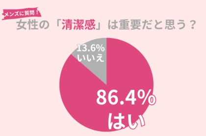 86.4%の男性が女性の「清潔感」を重要と考える!スキンケアで「清潔感」UPを目指す