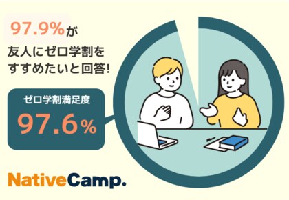 【会員数No.1】ネイティブキャンプ 約97%が「ゼロ学割に満足している」、約98%が「友人にゼロ学割をすすめたい」と回答 小中高生オンライン英会話レッスン1年間無料「ゼロ学割」に関する調査結果を発表