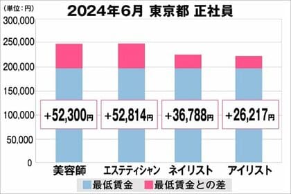 美プロ調べ「2024年6月 最低賃金から見る美容業界の給料調査」~東京版~