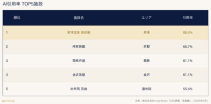 国内主要温泉地の旅館30軒を生成AIで検索、5割が「AI引用ゼロ施設」と判明