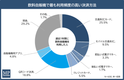 【東京都における飲料自販機利用者の決済状況調査2026】飲料自販機のキャッシュレス利用率は約7割　脱・現金派の移行先は「交通系IC・QR」に集中