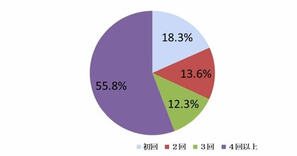 2023年度のお客さまアンケート結果を公表