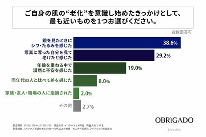 30～50代男性の約6割が「若返り」より「年齢相応の清潔感」を重視！OBRIGADO（オブリガード）が男性の肌老化とスキンケア意識調査を実施