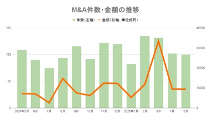 【5月M&Aレポート】前年同月比8件減の100件、4カ月ぶり減少取引総額は9372億円
