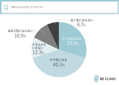 【全国の30~50代の女性550名に調査】30代から加速する顔のたるみ…全体の実に70.1%が気になるという結果に。調査で見えた女性たちのリアルな声と選択~医療法人社団全人会白金ビークリニック本院調べ