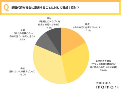 《 退職代行は“逃げ”なのか？》「甘え」「無責任」と言われがちな退職代行、その偏見と現実とは… 全国20～30代男女550人の調査で見えた“若者たちの本音” ～弁護士法人mamori調べ